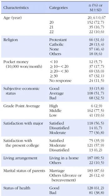 Table 1. General Characteristics (N=209)