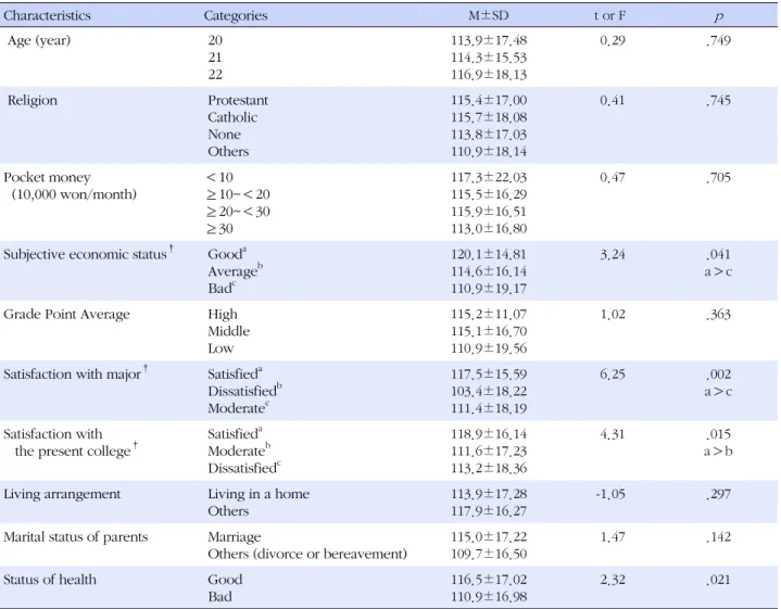 Table 2. Levels of Variables (N=209)