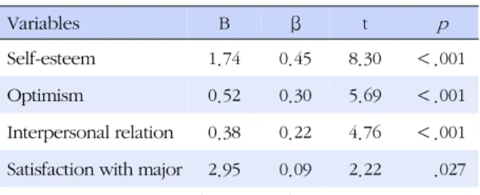 Table 4. Correlation among Study Variables (N=209) 