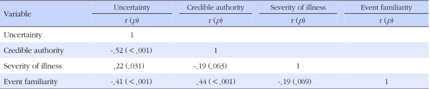 Table 4. Correlation among Variables (N=96) 