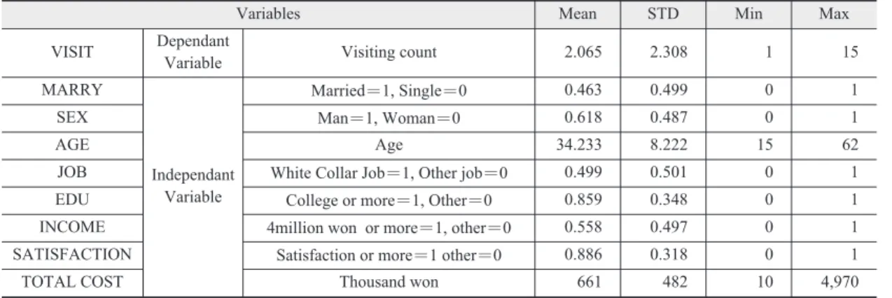 Table 1. The Variables and Descriptive Statistics of Demand Model