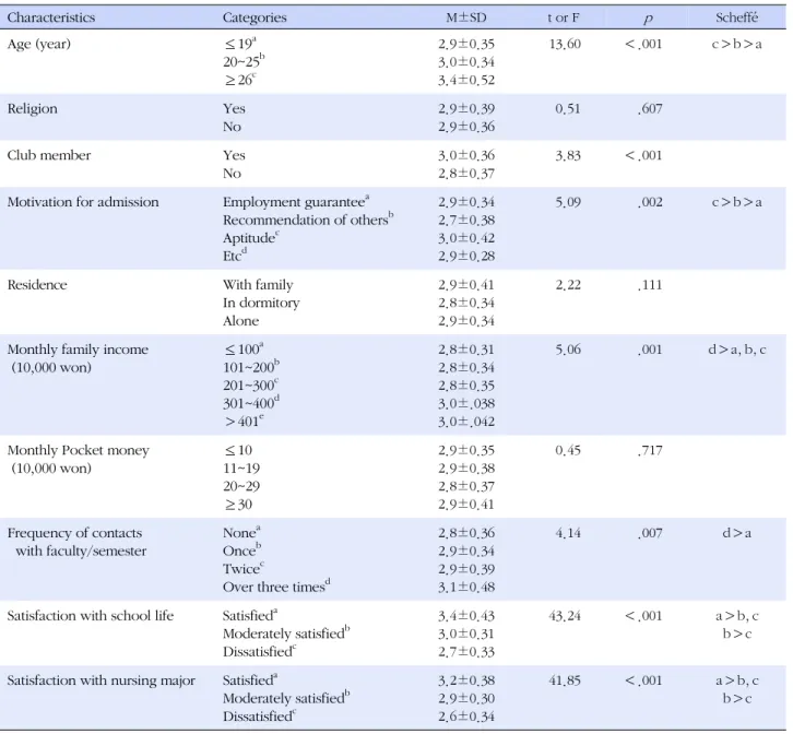 Table 3. College Adjustment according to General Characteristics (N=270)