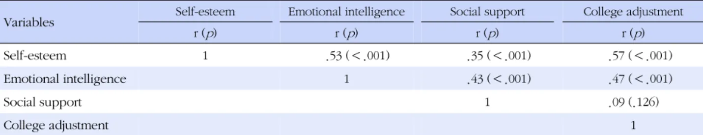 Table 4. Correlations of Self-esteem, Emotional Intelligence, Social Support and College Adjustment (N=270)