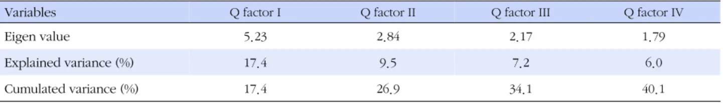 Table 1. Eigen Value, Explained Variance, and Cumulated Variance of Q Factors 