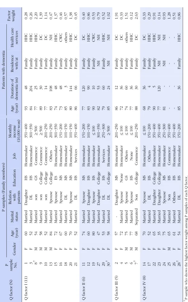 Table 2. Factor Weights by Q Factors and Characteristics of the Subjects Q factor(N)Psample  No.