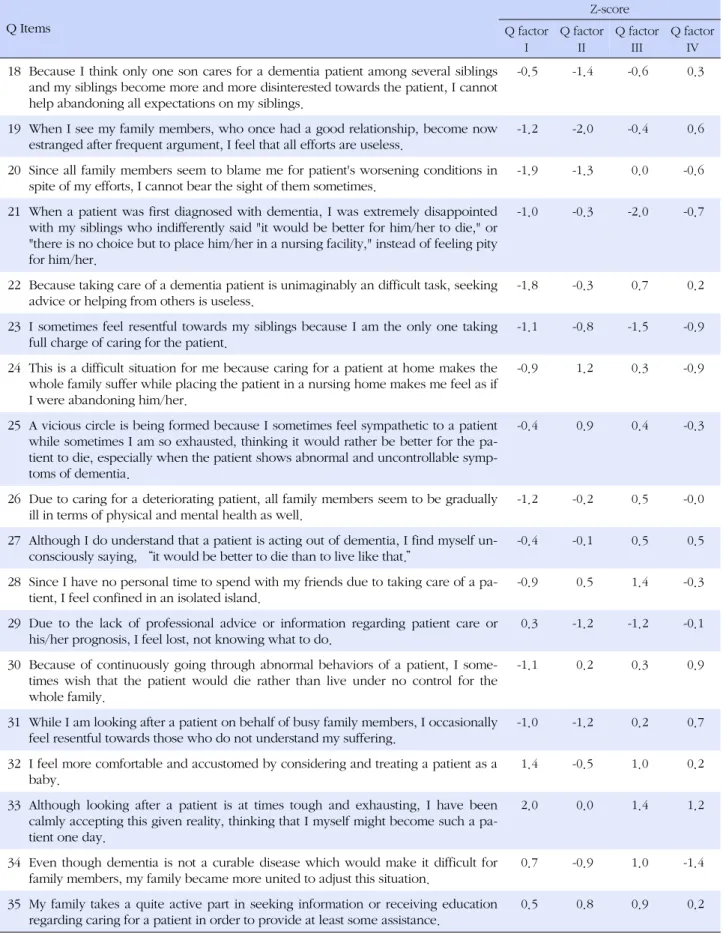 Table 3. Array of Z-score of Four Q Factors and Q Items (Continued) Q Items Z-score Q factor  I Q factor II Q factor III Q factor IV 18 Because I think only one son cares for a dementia patient among several siblings 