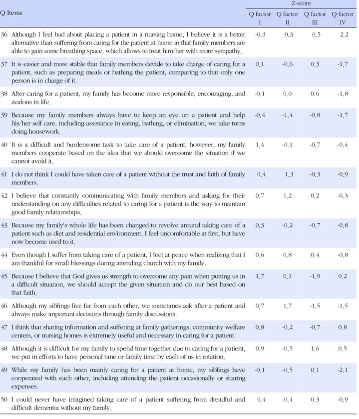 Table 3. Array of Z-score of Four Q Factors and Q Items (Continued) Q Items Z-score Q factor  I Q factor II Q factor III Q factor IV 36 Although I feel bad about placing a patient in a nursing home, I believe it is a better 