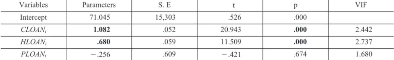Table 9. Results of RWA model 1 regression analysis