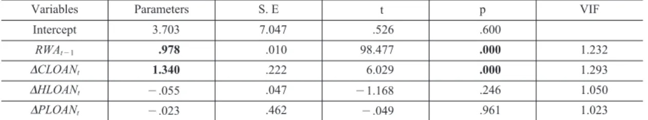 Table 13. Results of RWA model 5 regression analysis