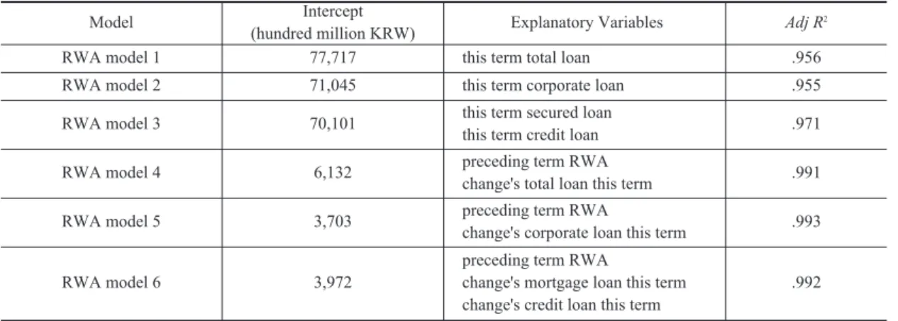 Table 15. The summary of RWA estimation models
