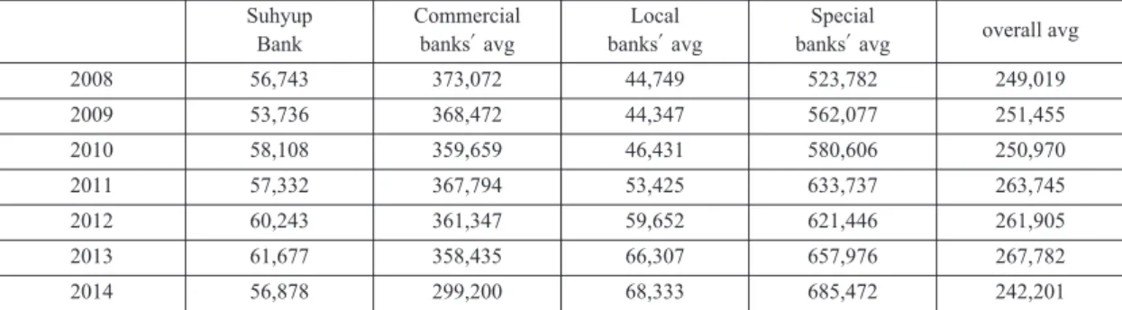 Table 7. Changes in mortgage loans