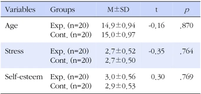 Table 3. Comparison between the Two Groups after the Mentoring Program (N=40) 