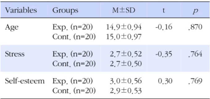 Table 3. Comparison between the Two Groups after the Mentoring Program (N=40) 