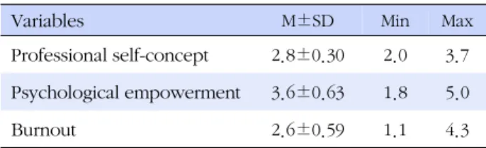 Table 2. Degree of Variables (N=127)