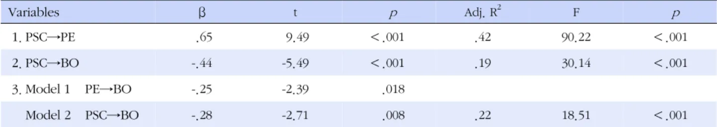 Table 5. Mediating Effect of Psychological Empowerment in Relationship between Professional Self-concept and Burnout  (N=127) Variables β t   p Adj