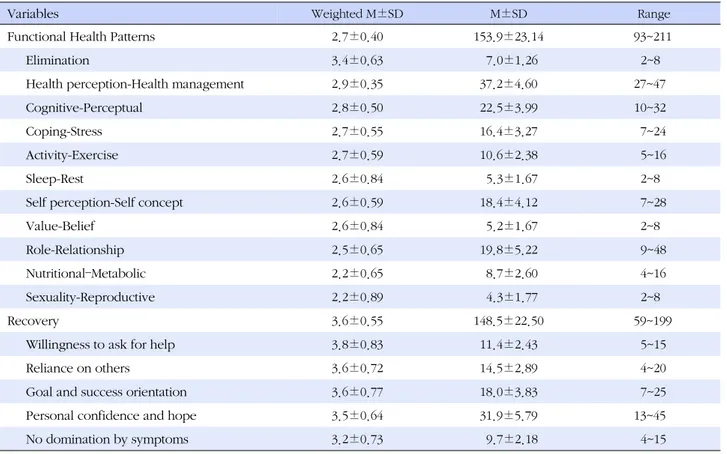 Table 2. Functional Health Patterns and Recovery of Subjects  (N=160)
