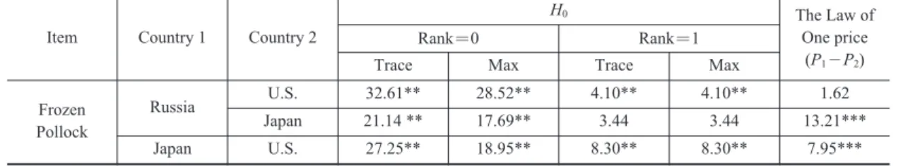 Table 9 에서 살펴볼 수 있듯이, 일본과 러시아 로부터의 수입가격은 1% 유의수준 내에서 적어 도 하나의 다른 국가들의 가격 변화에 영향을 받 고 있지만, 미국의 경우, 5% 유의수준에서 러시 아와 일본의 수입가격의 변화에 민감하게 반응 한다고 보기 어렵다