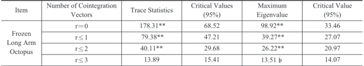 Table 11. Multivariate Johansen Test for Cointegration