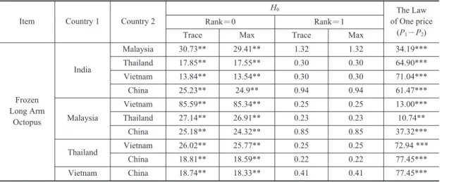 Table 12. Bivariate Johansen Test for Cointegration and the Law of One Price