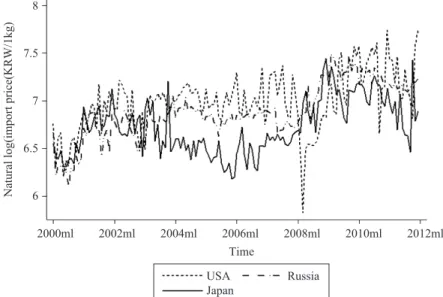 Fig. 1. Import Price of Frozen Pollock among Import Countries.