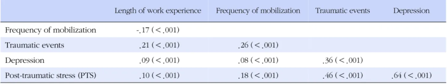 Table 2. Correlation among Length of Work Experience, Frequency of Mobilization, Traumatic Events, Depression, and Post- 