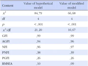 Figure 2. Path coefficients of the modified model.