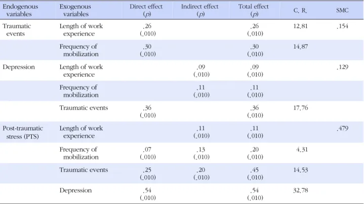 Table 4. Effect Coefficient and SMC of Modified Model (N=2,181) Endogenous  variables Exogenous variables Direct effect(p) Indirect effect(p) Total effect(p) C