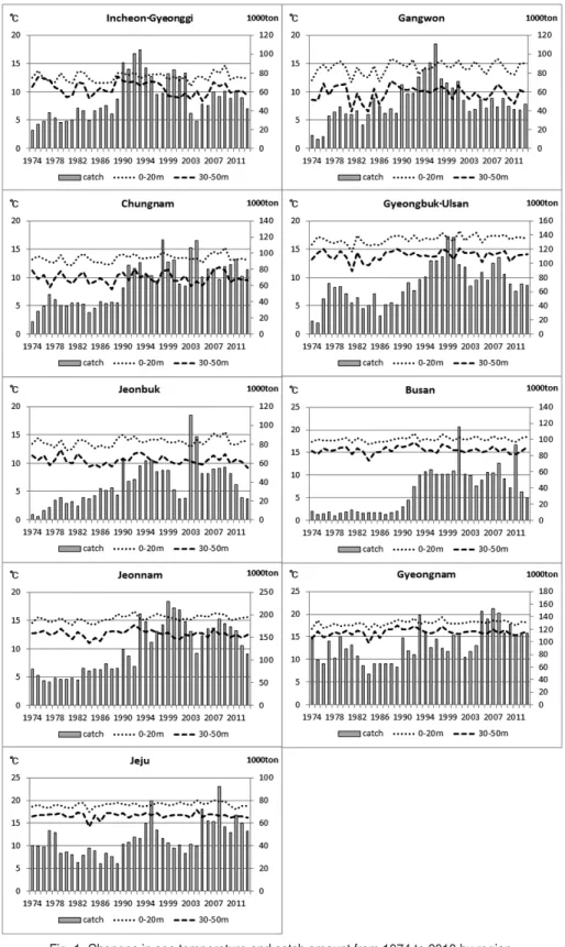 Fig. 1. Changes in sea temperature and catch amount from 1974 to 2013 by region.