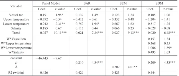 Table 4. Results of SDM tests for SAR &amp; SEM
