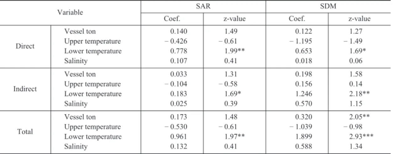 Table 5. Results of marginal effects for SAR &amp; SDM