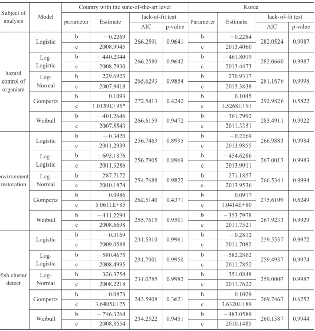 Table 5. Statistical Results of Parameter Estimation and Lack-of-Fit Test