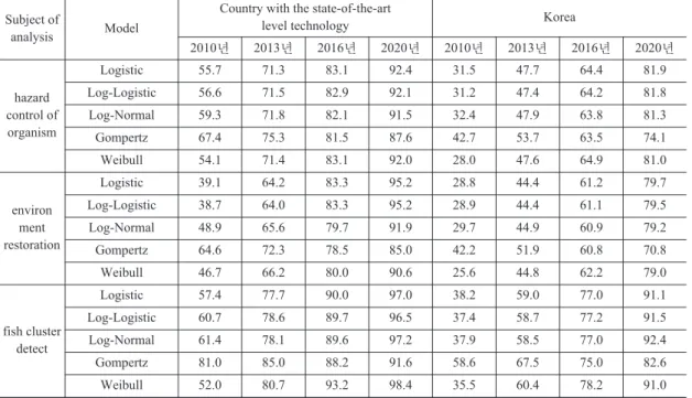 Table 6. Technology level of the country with the state-of-the-art and korea(2013, 2016)