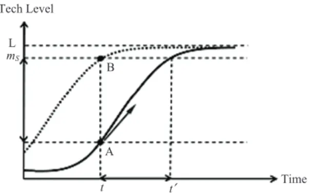 Fig. 2. Comparison of Technology Level 1. Fig. 3. Comparison of Technology Level 2.