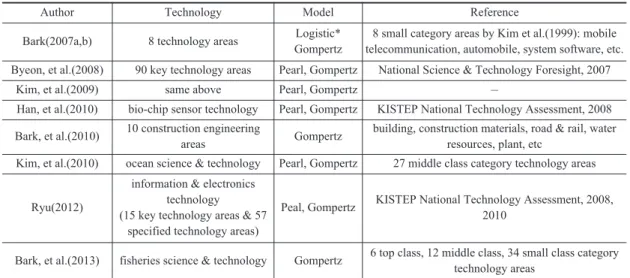 Table 2. Comparison on Case Study for Dynamic Technology Level Evaluation