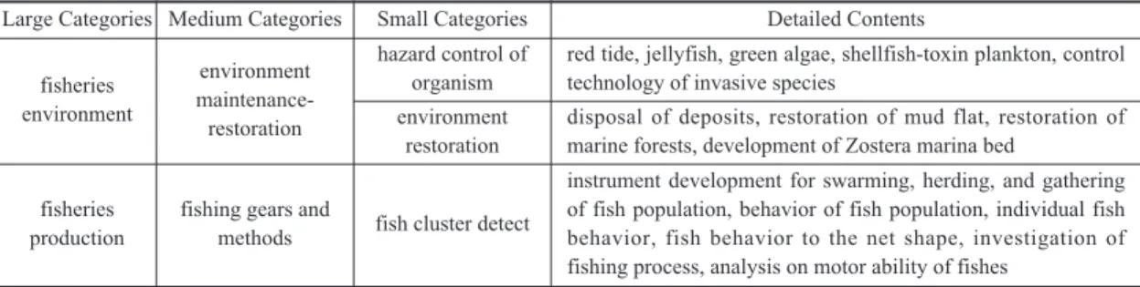 Table 3. Case analysis object of Fishery Science
