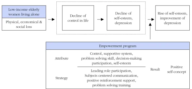 Figure 2. Conceptual framework for the study.
