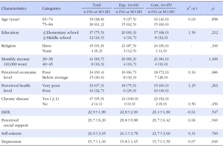 Table 2. Homogeneity in the Characteristics of the Experimental and Control Group (N=49)
