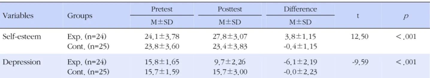 Table 3. Differences of Mean Values for Self-esteem and Depression between Two Groups (N=49)