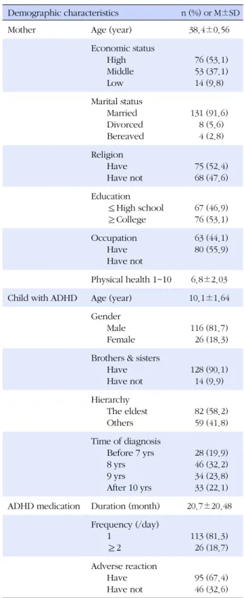 Table 1. General Characteristics of Subjects (N=143) Demographic characteristics  n (%) or M±SD