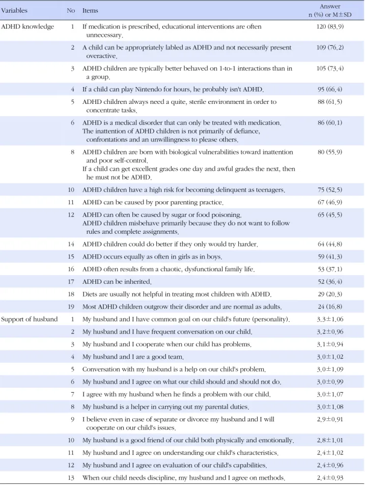 Table 3. Mother's ADHD Knowledge &amp; Support of Husband (N=143)