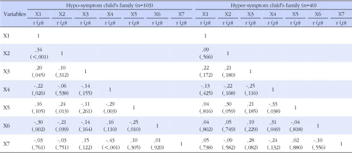 Table 5. Correlations among Major Variables  Variables 