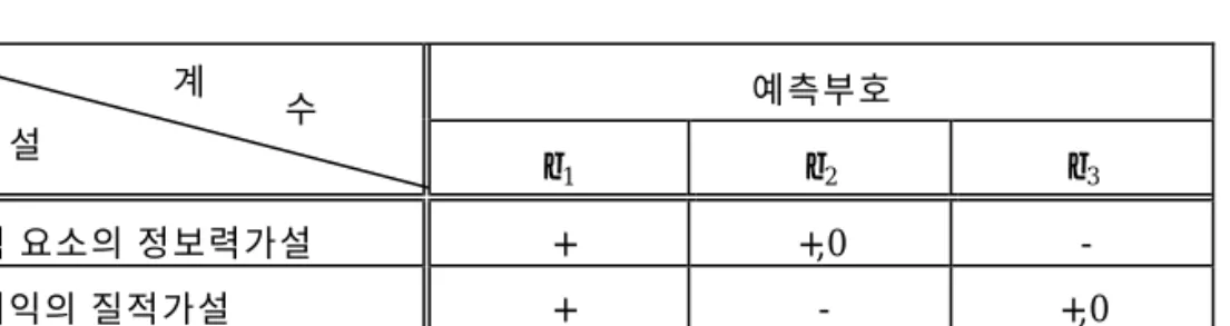 [표  2] 주가연관성 가설과 예측부호  예측부호  β 1 β 2 β 3 재량적 요소의 정보력가설  +  +,0  -  회계이익의 질적가설  +  -  +,0  감사인지정의 정보성  +  - 계 수 가 설 