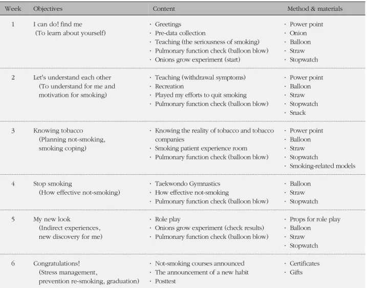 Table 1. Weekly Theme of the Smoking Cessation Program using Self-regulated Learning Strategy