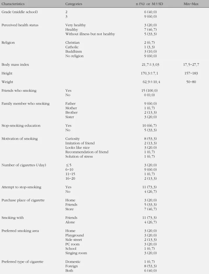 Table 2. General and Smoking related Characteristics (N=15)