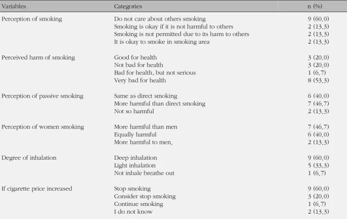 Table 3. Smoking-related Perception (N=15)