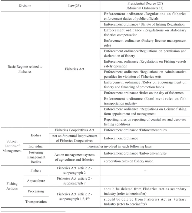Table 1. Structure of current Laws related on Fisheries Industry