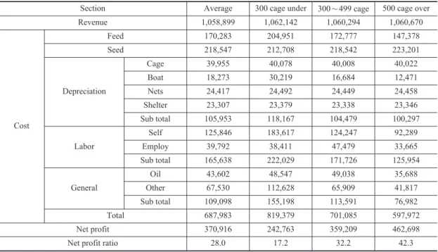 Table 11. The Separation of fix and variable cost for BEP analysis by Region