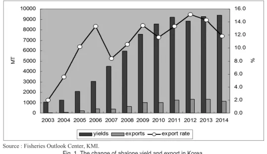 Fig. 1. The change of abalone yield and export in Korea.