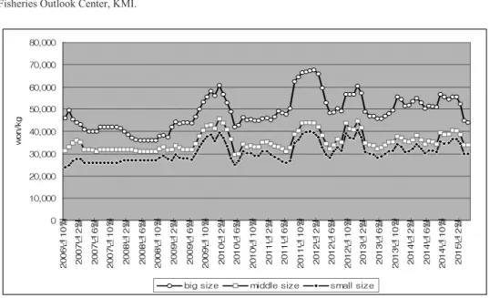 Table 1. The change of regional abalone yields in Korea