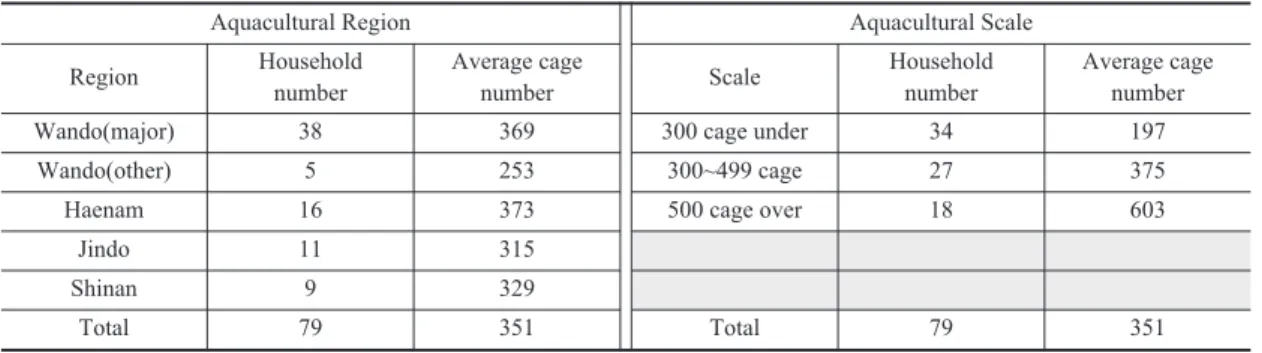Table 3. Sample Size by Aquacultural Region and Scale
